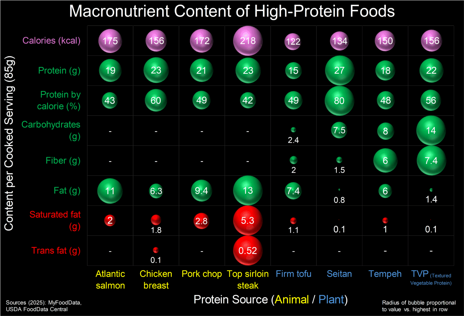 [OC] Macronutrient Content of High-Protein Foods