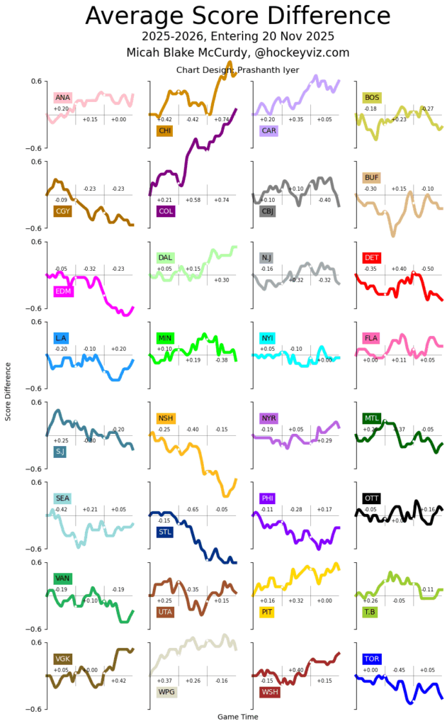 [OC] Average score difference in the NHL so far this season.