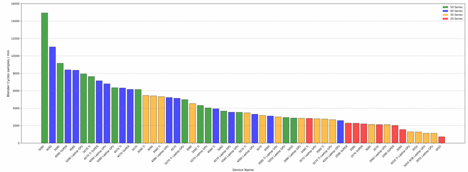 Nvidia GeForce RTX GPUs: performance in Blender 3D benchmarks [OC]