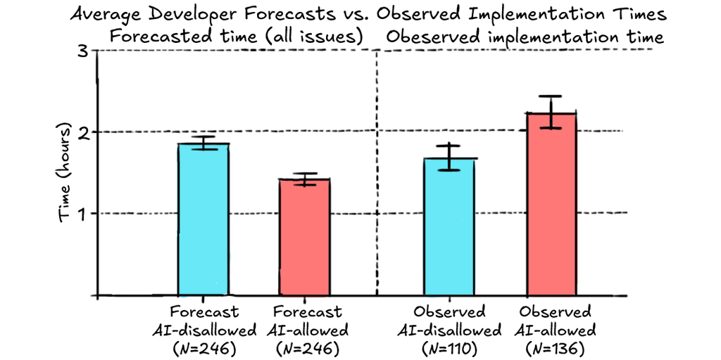 Experienced developers were 19% slower when using AI tools