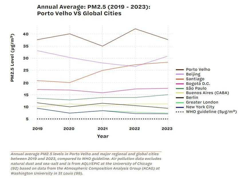 Amazon Air Pollution: PM2.5 Levels 20x Above WHO Limits, Worse Than Beijing, São Paulo, and London