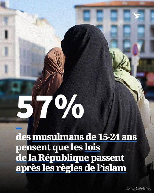 42% of Young Muslims Support Extremism, 57% Favor Sharia: Europe Must Confront the Failures of Integration and Immigration