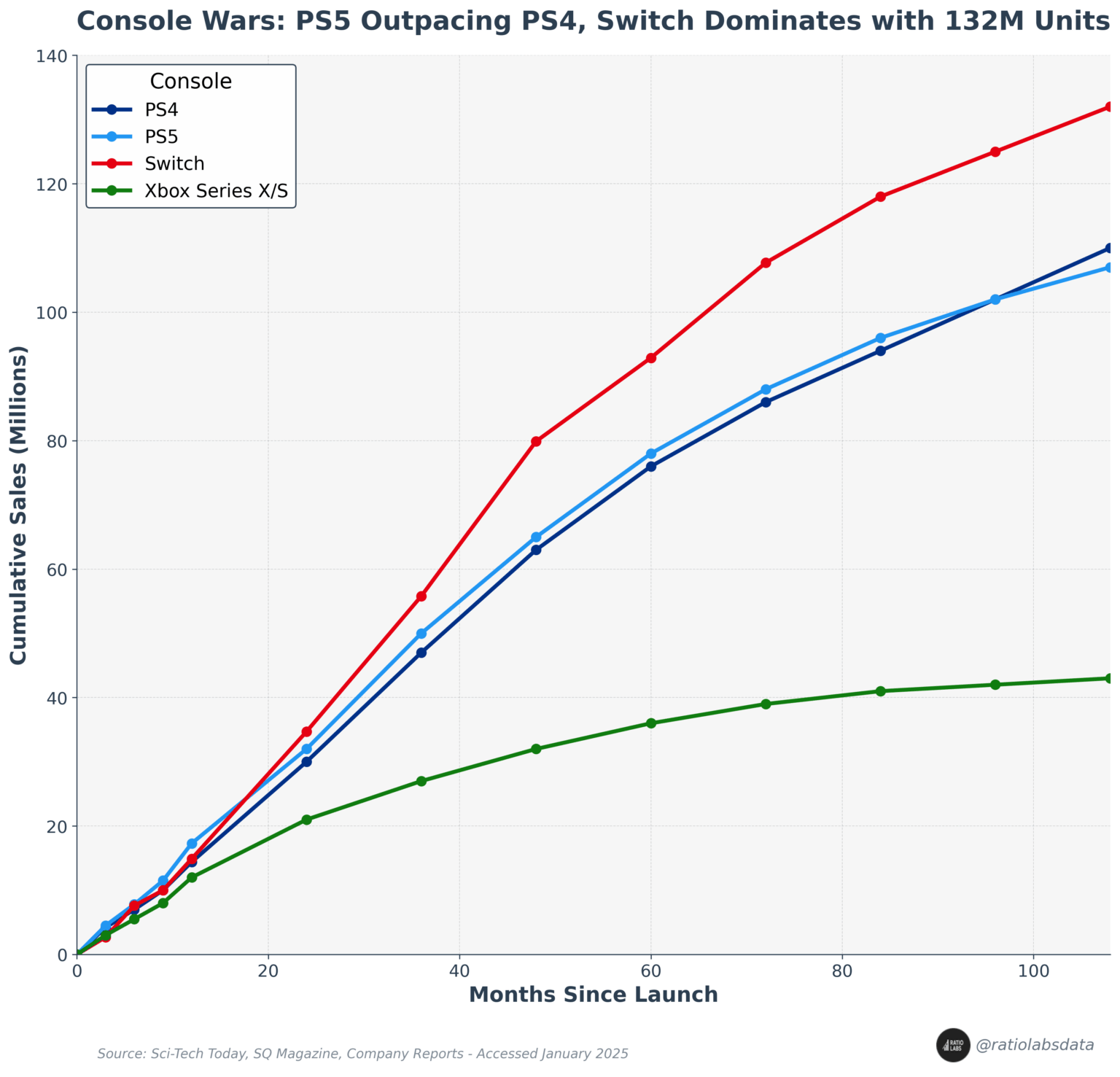 [OC] Gaming Console Adoption after Launch