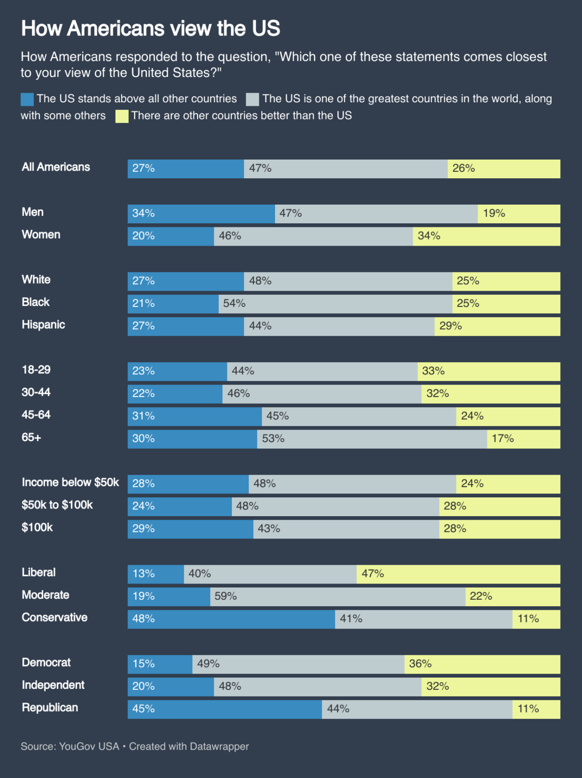 [OC] How Americans view the US
