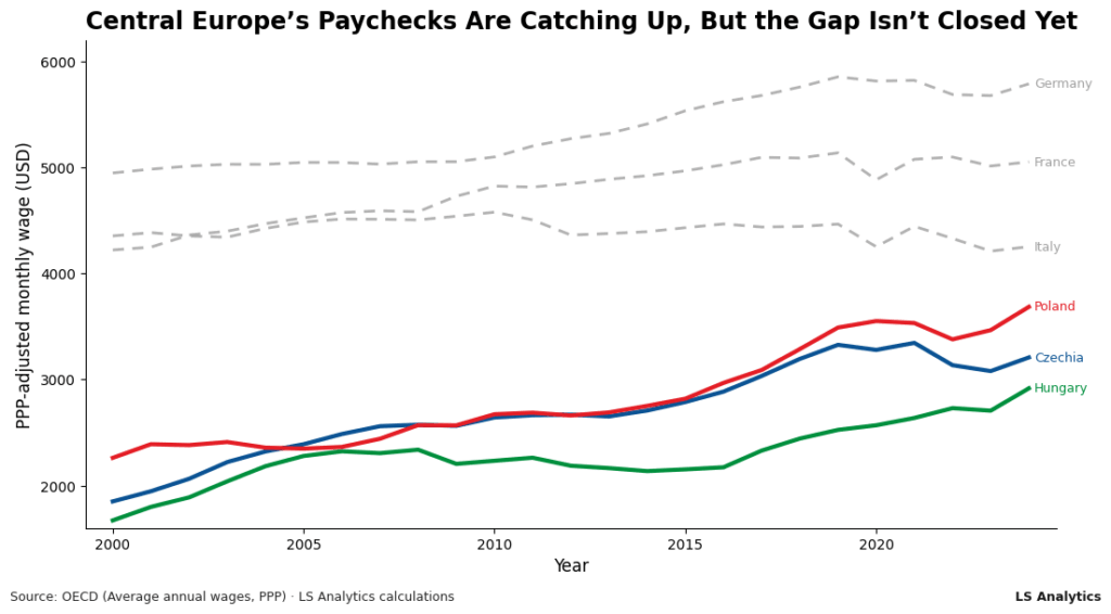 Central Europe’s wages (Poland, Czechia, Hungary) have nearly doubled in two decades, but still trail Germany and France. Data: OECD (PPP-adjusted).