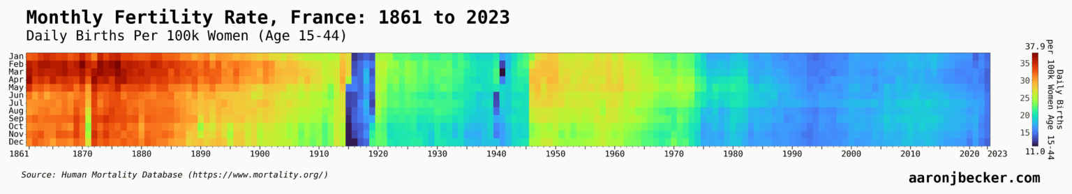 monthly French fertility rates from 1861 to 2023 (more in comments) [OC]