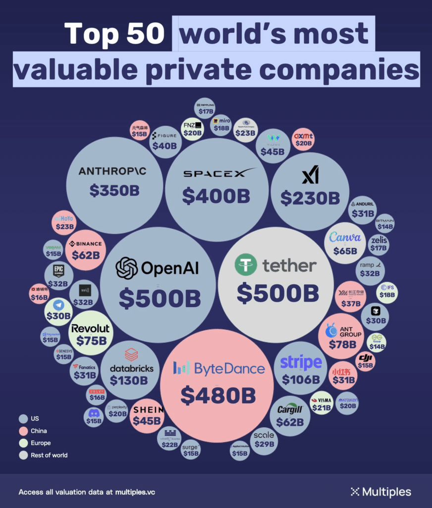 [OC] World's most valuable privately owned companies