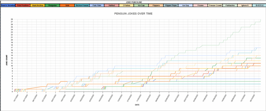 I tracked the jokes I got from Penguin biscuits for a year.
