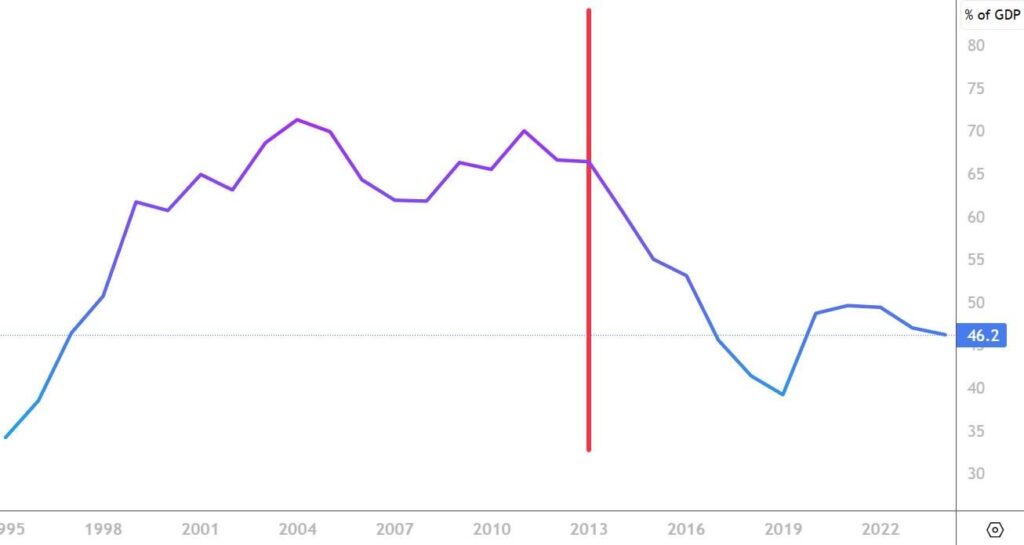 Malta's DEBT (Is it worse now under Labour or was it much worse during PN Years?!)