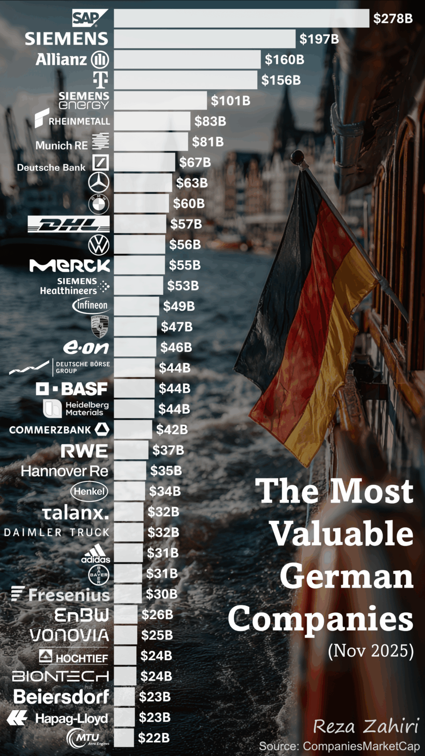 [OC] The Most Valuable German Companies