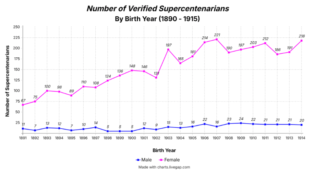 [OC] Number of Verified Supercentenarian's, By Birth Year (1890 - 1915)
