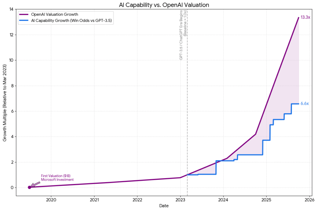 [OC] OpenAI’s Valuation vs. Model Progress (2023–2025)