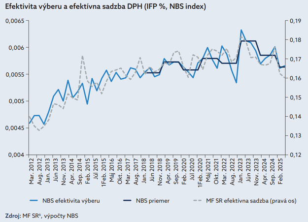 Efficiency of tax collection (light blue) and the effective VAT rate (dashed line)