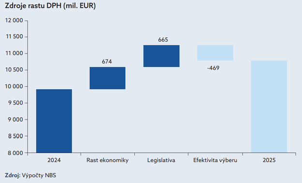 Sources of VAT growth (from left to right): 2024, economic growth, legislation, collection efficiency, 2025