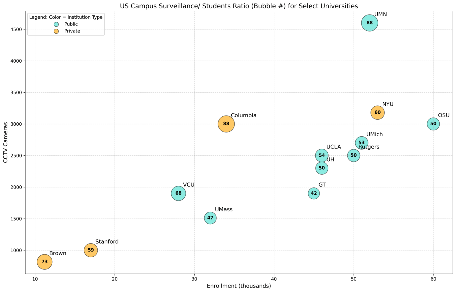 [OC] US Campus Surveillance (CCTV Cameras) vs. Total Enrollment for Select Universities (2023-2024 Academic Year)