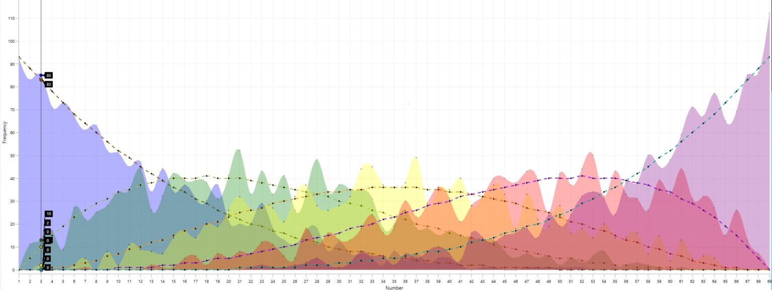 [OC] Powerball “Order Statistics”: Observed vs Expected Frequencies for the 1st–5th Sorted Balls (N=1287 draws)