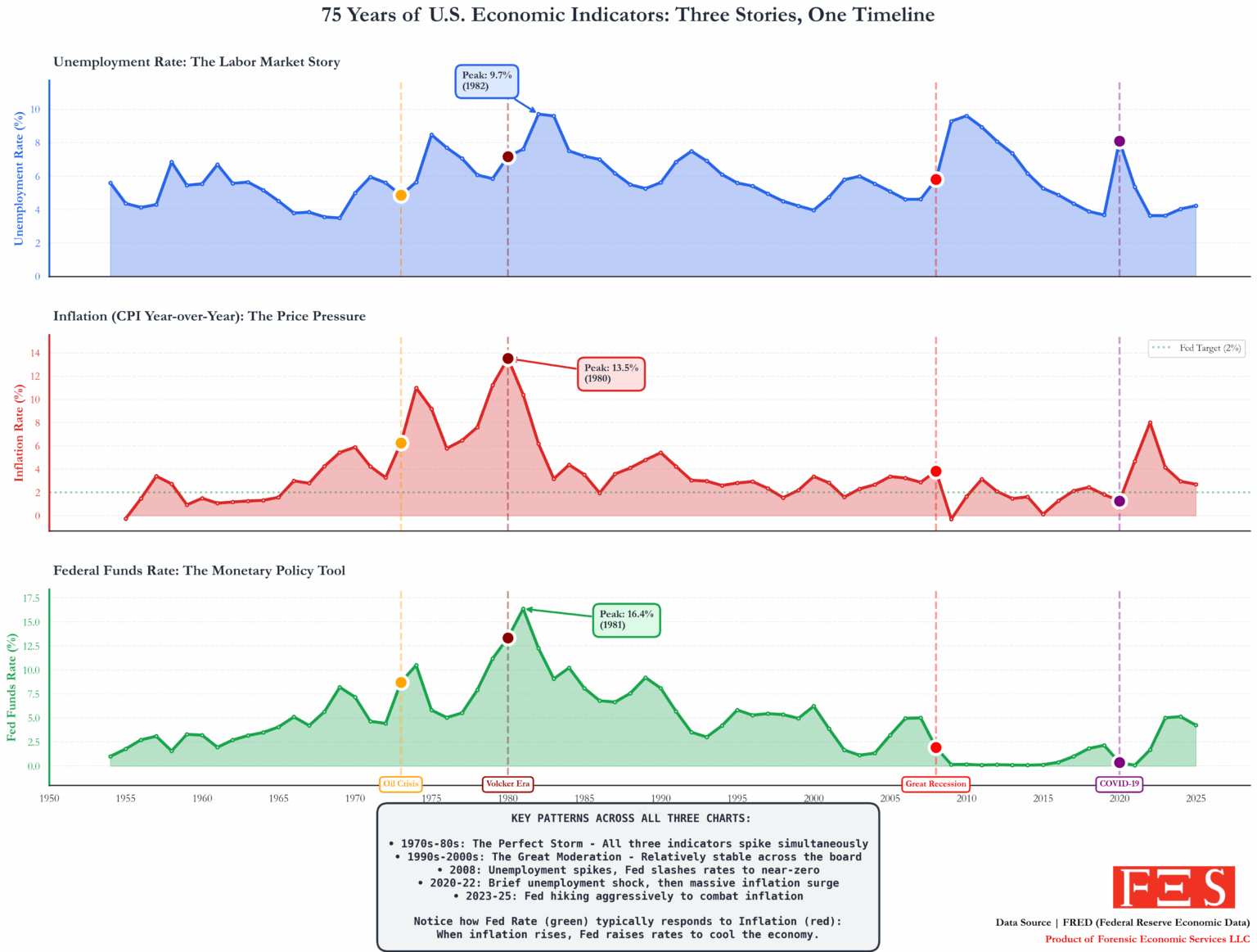 [OC] 75 Years of U.S. Economic Indicators — Unemployment, Inflation, and Federal Interest Rates on One Timeline (1950-2025