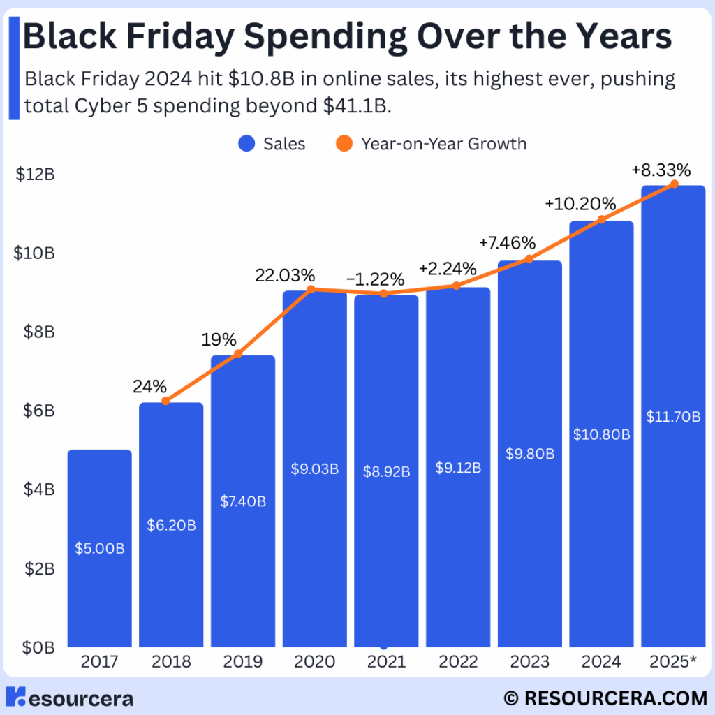 Black Friday Online Spending (2017–2025, 2025 Projected) [OC]