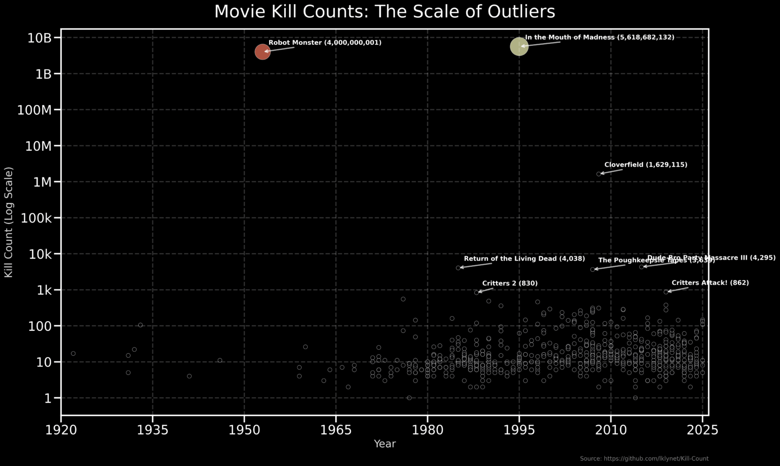 [OC] I created a dataset of horror movie kill counts from 1922-2025 and here are some of the outliers