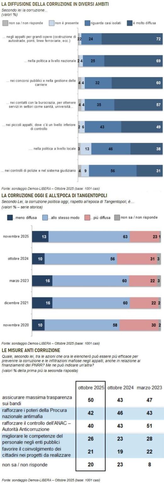 Corruption and its spread according to Italians: for almost 9 out of 10 people, little or nothing has changed compared to the Tangentopoli era