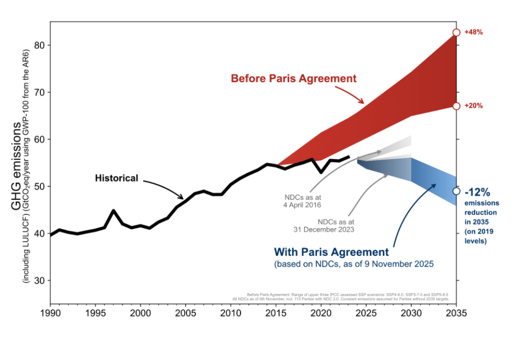 Based on the total number of 86 NDCs submitted by 113 Parties between January 1, 2024 and November 9, 2025, total global GHG emissions in 2035 are projected to be around 12% below 2019 levels.