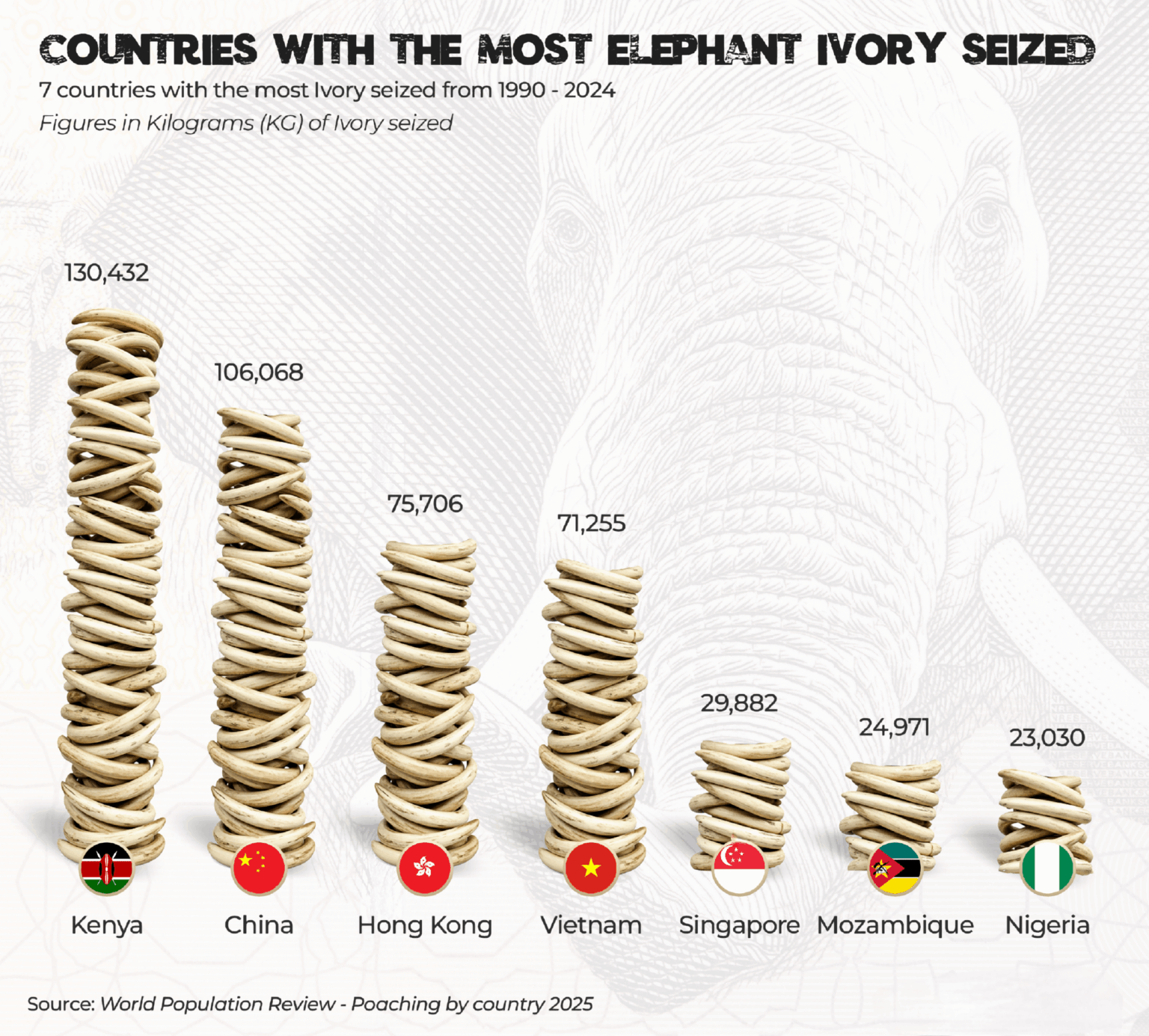 [OC] Ivory Seized By Country