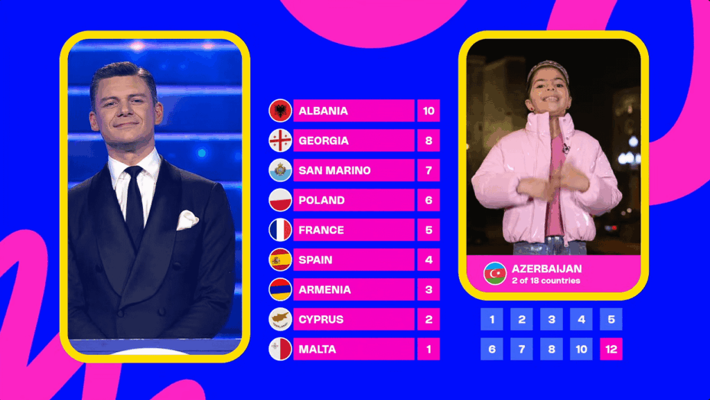 For the first time in Eurovision history, Azerbaijan gave points to neighbouring Armenia.