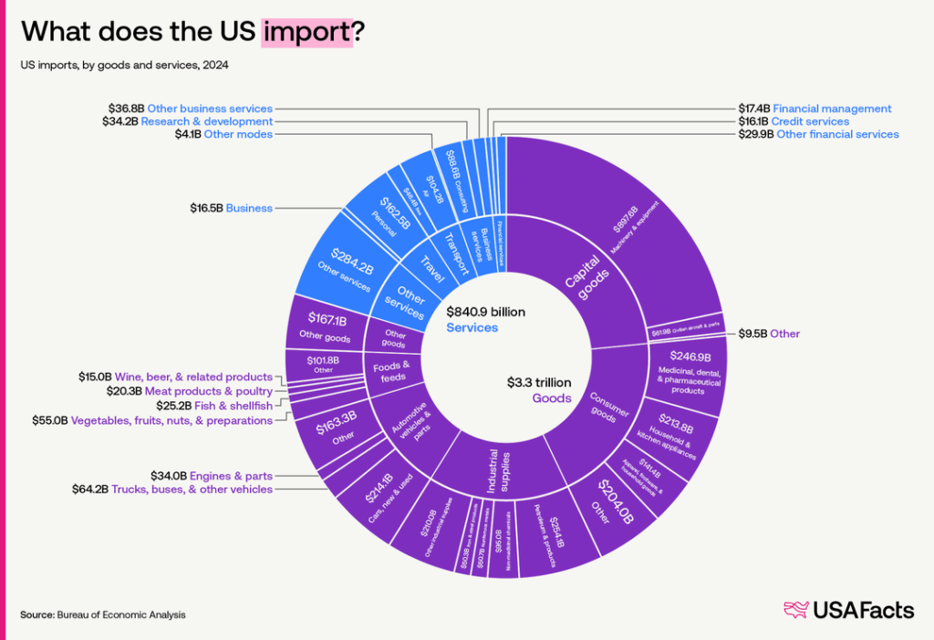 What does the US import and export? [OC]