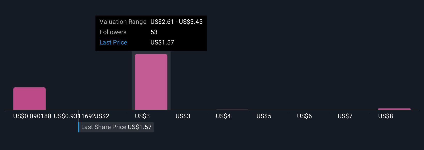 NasdaqGS:NFE Community Fair Values as at Dec 2025
