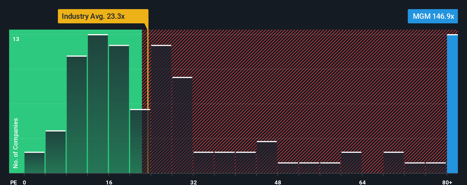NYSE:MGM PE Ratio as at Dec 2025