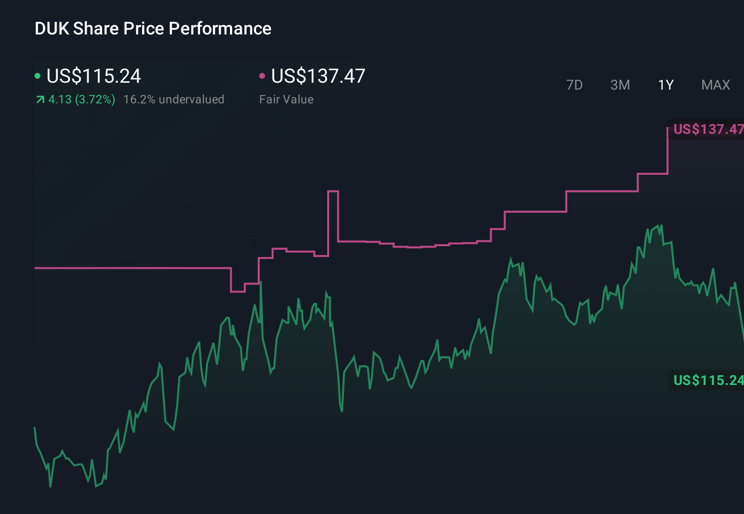 NYSE:DUK 1-Year Stock Price Chart