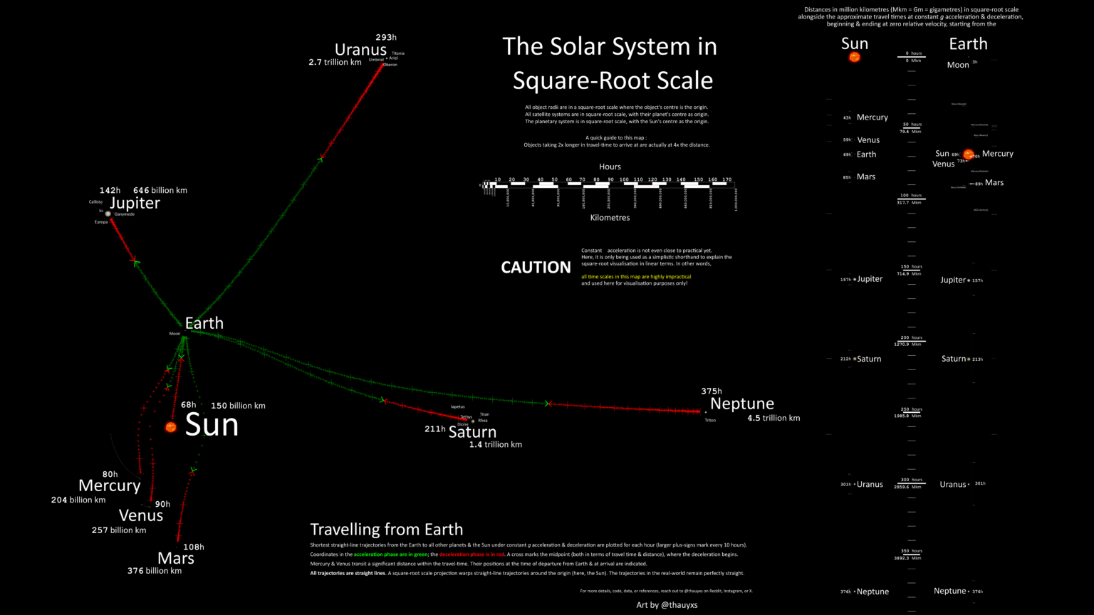 The Solar System in Square-Root Scale | Version 2.6 | Is a Square-Root Projection Comprehensible?