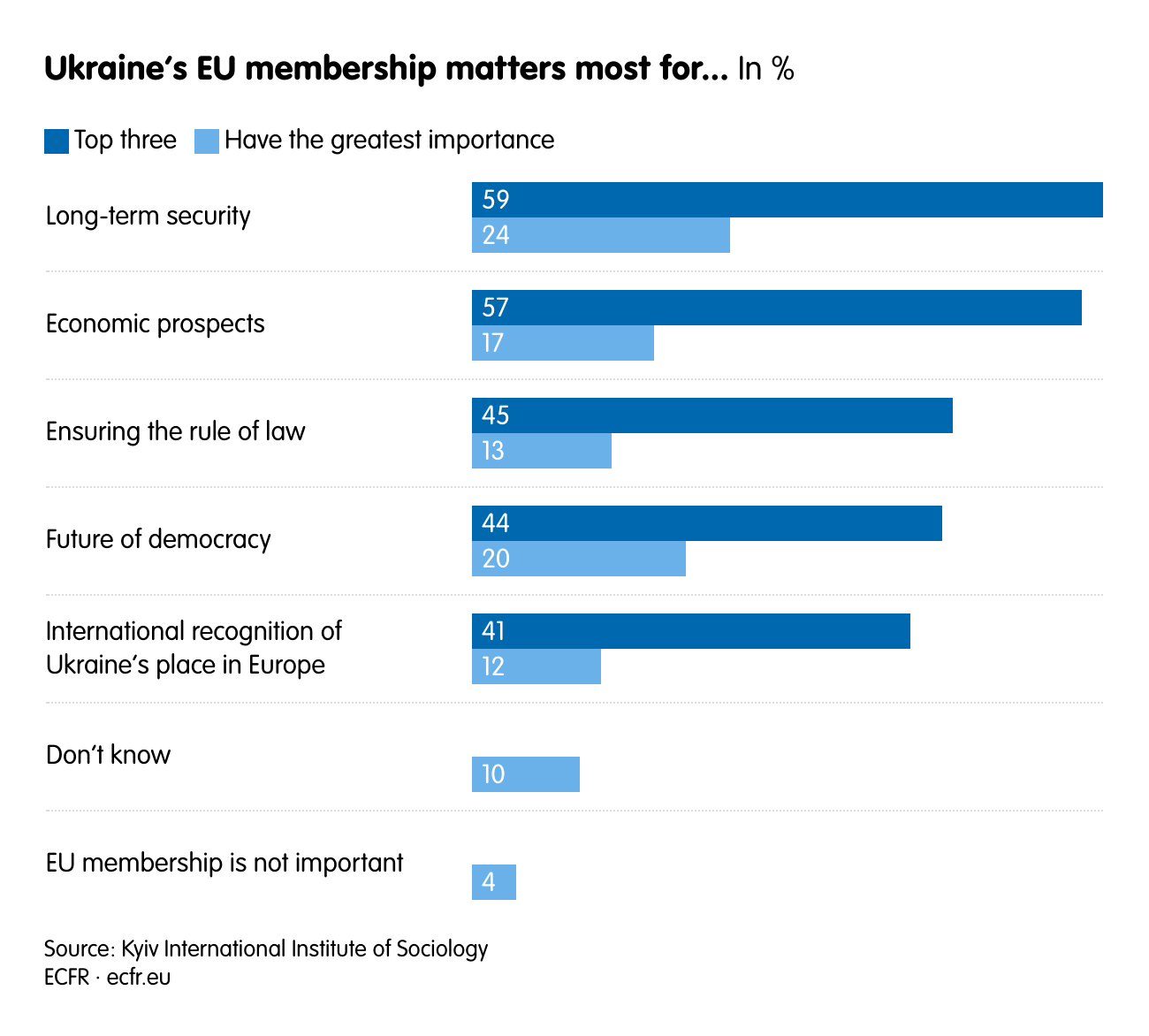 Ukraine’s EU membership matters most for...