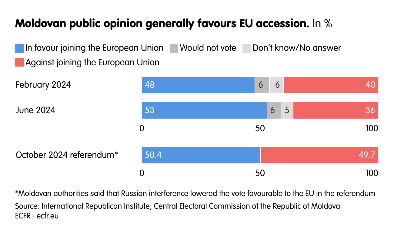 Moldovan public opinion generally favours EU accession.