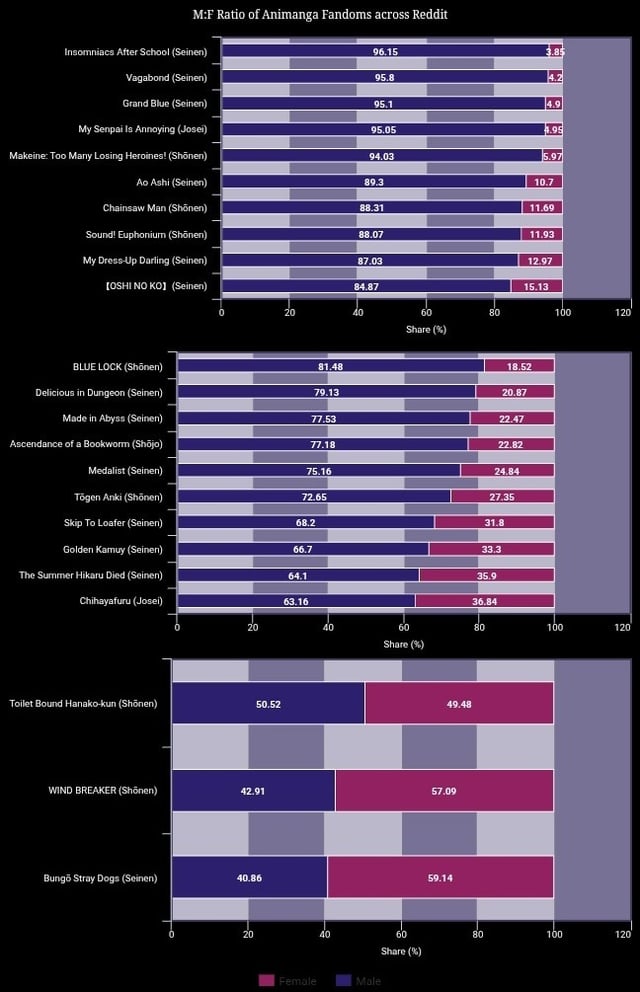 M:F Ratio of select Ani-manga fandoms -across Reddit- [OC]