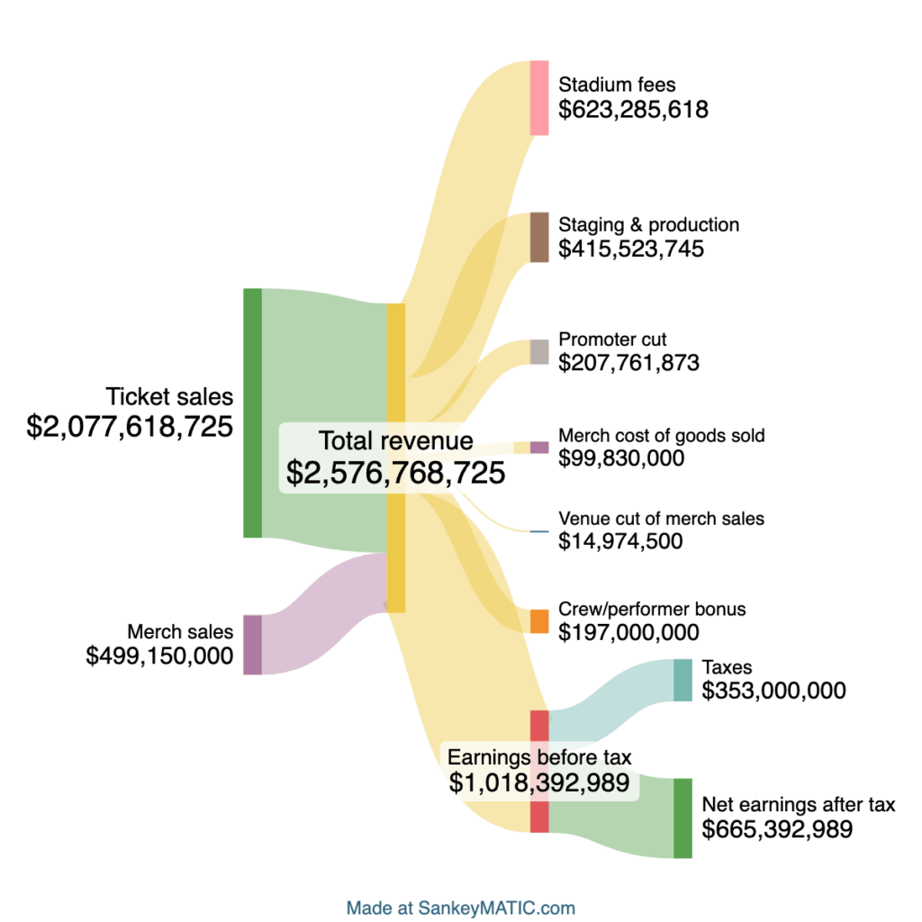 [OC] How the Taylor Swift Eras Tour makes money