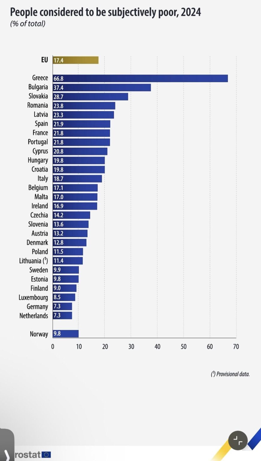 Eurostat - People considered to be subjectively poor, 2024