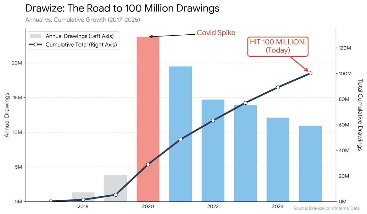 [OC] I processed 100 million drawings on my web game over 8 years. This chart visualizes the massive 'Lockdown Spike' vs. the 'New Normal'.