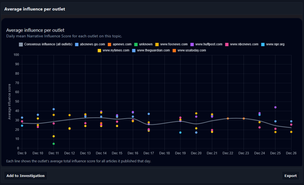 [OC] Comparing how strongly different news outlets frame U.S. congressional politics over time
