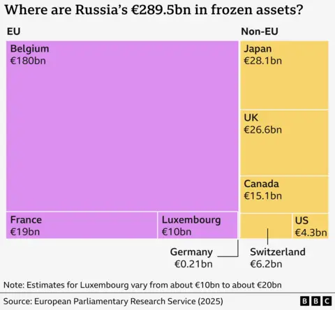 Chart showing Russia's frozen assets