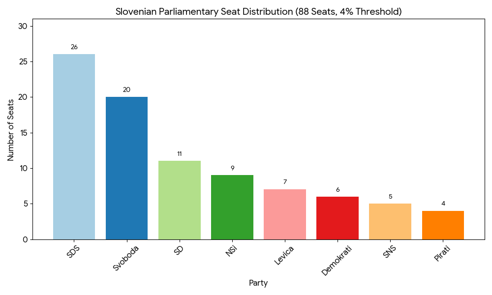 Research Utrip družba (1 - 18 Dec, 720 sample, calculation of seats based on defined)