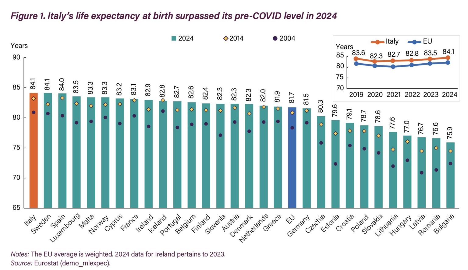 Italy - according to the new OECD Country Health Profile - has the highest life expectancy in the EU (84.1 years) but there are also problems in the NHS