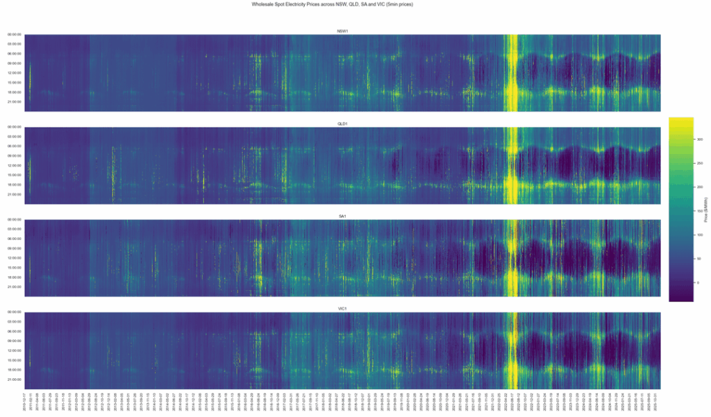 [OC] Heatmap Electricity Prices in Australia's National Electricity Market (NEM) (sans Tasmania) from December 2010 to December 2025 at 5 minute resolution