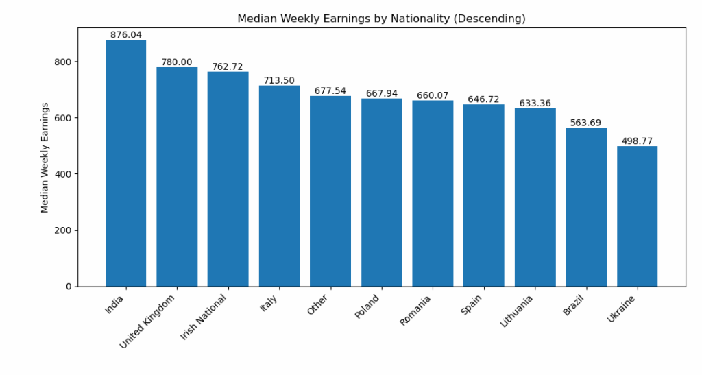 [OC] Ireland: Distribution of Earnings by Nationality 2024 (Median Weekly Earnings)