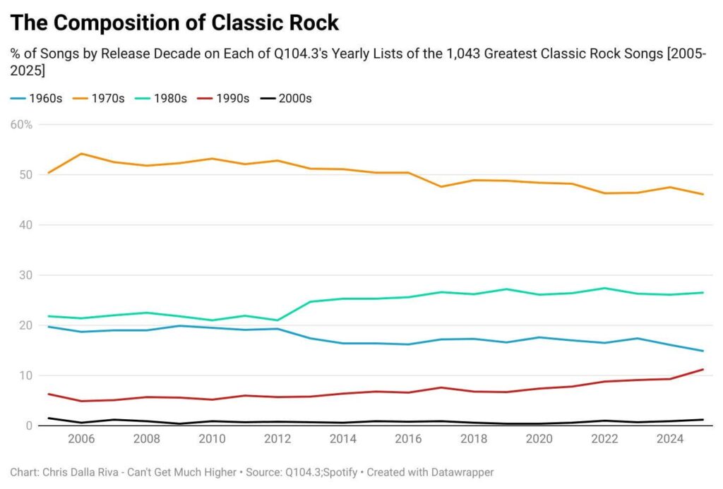 [OC] The Evolution of When Songs on Classic Rock Radio Were Released