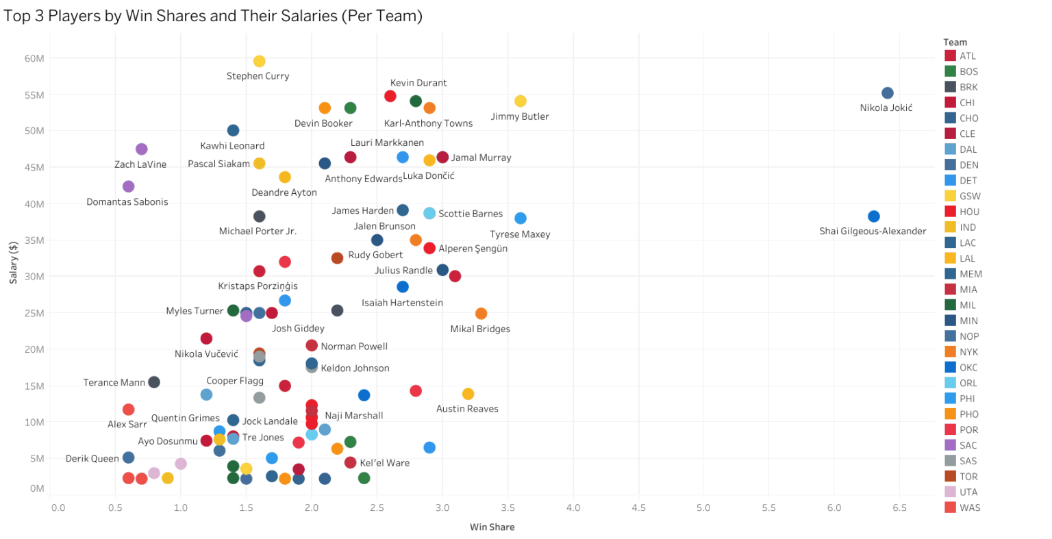 [OC] Top 3 Players by Win Shares and their Salary per Team (as of last game on 11 December 2025)