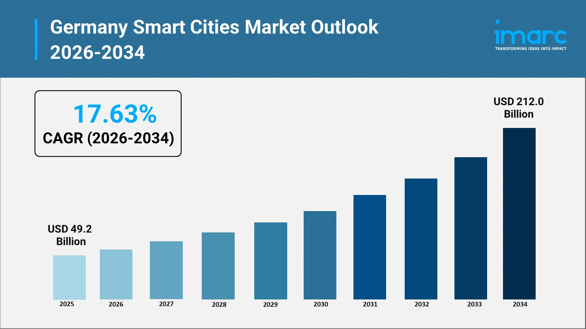 Germany Smart Cities Market 