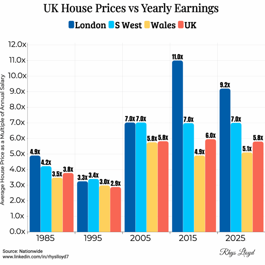[OC] UK House Prices vs Yearly Earnings