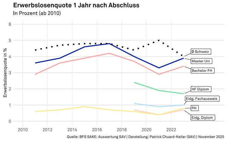 A country with a shortage of skilled workers – and increasingly unemployed academics