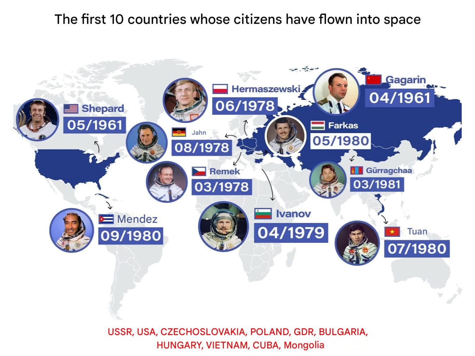 Citizens of which 10 countries were the first to be launched into space